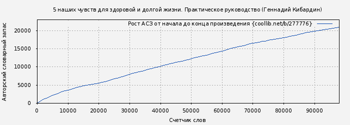 Рост АСЗ книги № 277776: 5 наших чувств для здоровой и долгой жизни. Практическое руководство (Геннадий Кибардин)