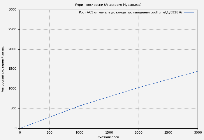 Рост АСЗ книги № 632876: Умри – воскресни (Анастасия Муравьева)