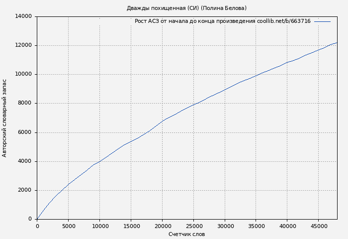 Рост АСЗ книги № 663716: Дважды похищенная (СИ) (Полина Белова)
