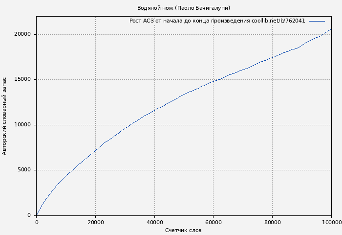 Рост АСЗ книги № 762041: Водяной нож (Паоло Бачигалупи)