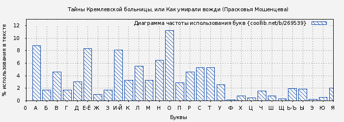 Диаграма использования букв книги № 269539: Тайны Кремлевской больницы, или Как умирали вожди (Прасковья Мошенцева)