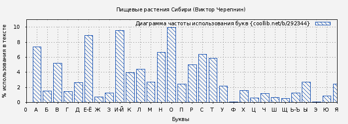 Диаграма использования букв книги № 292344: Пищевые растения Сибири (Виктор Черепнин)