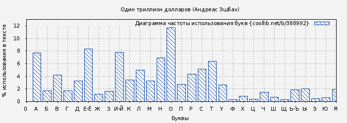 Диаграма использования букв книги № 388992: Один триллион долларов (Андреас Эшбах)