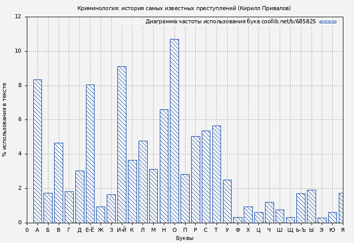 Диаграма использования букв книги № 685825: Криминология: история самых известных преступлений (Кирилл Привалов)