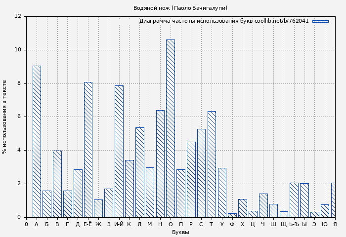 Диаграма использования букв книги № 762041: Водяной нож (Паоло Бачигалупи)