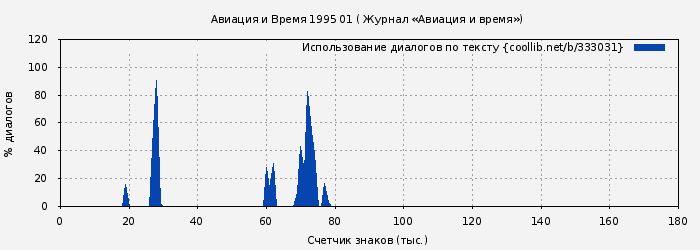 Использование диалогов по тексту книги № 333031: Авиация и Время 1995 01 ( Журнал «Авиация и время»)