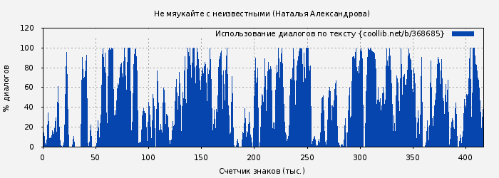 Использование диалогов по тексту книги № 368685: Не мяукайте с неизвестными (Наталья Александрова)