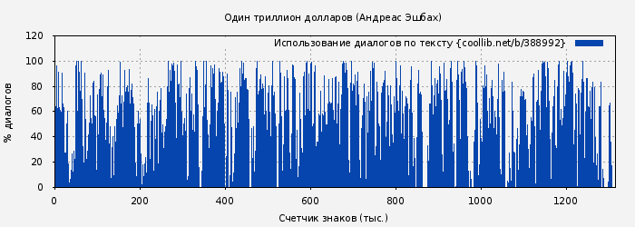 Использование диалогов по тексту книги № 388992: Один триллион долларов (Андреас Эшбах)