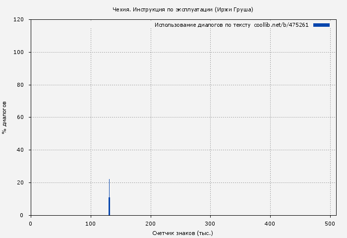 Использование диалогов по тексту книги № 475261: Чехия. Инструкция по эксплуатации (Иржи Груша)