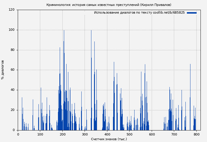 Использование диалогов по тексту книги № 685825: Криминология: история самых известных преступлений (Кирилл Привалов)