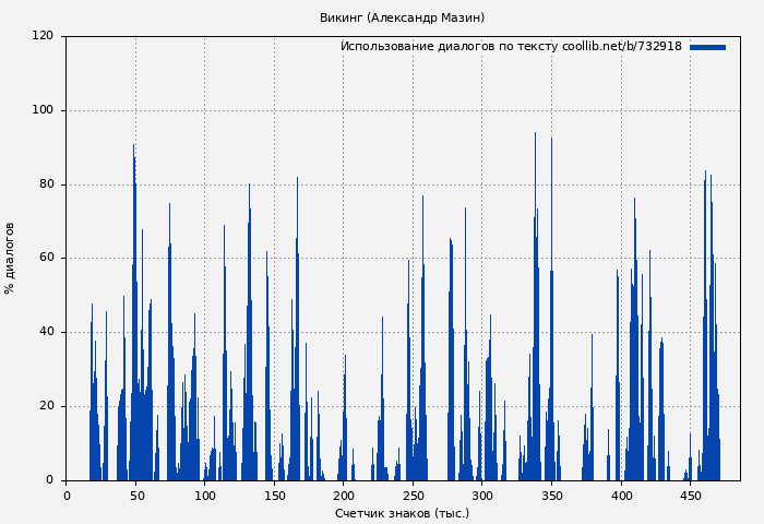 Использование диалогов по тексту книги № 732918: Викинг (Александр Мазин)