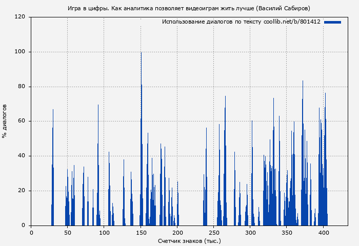 Использование диалогов по тексту книги № 801412: Игра в цифры. Как аналитика позволяет видеоиграм жить лучше (Василий Сабиров)