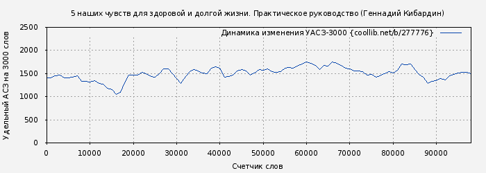 Удельный АСЗ-3000 книги № 277776: 5 наших чувств для здоровой и долгой жизни. Практическое руководство (Геннадий Кибардин)