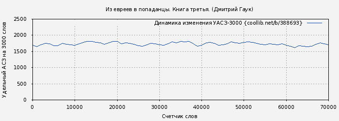 Удельный АСЗ-3000 книги № 388693: Из евреев в попаданцы. Книга третья. (Дмитрий Гаук)