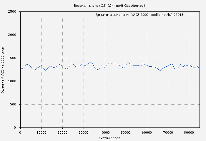 Удельный АСЗ-3000 книги № 497943: Восьмая жизнь (СИ) (Дмитрий Серебряков)