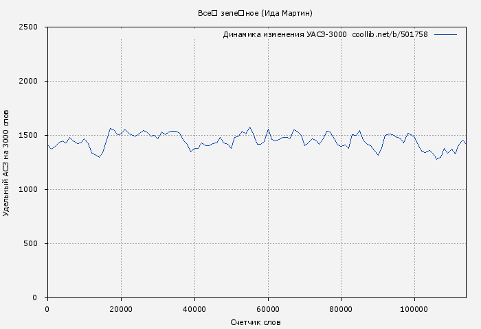 Удельный АСЗ-3000 книги № 501758: Всё зелёное (Ида Мартин)
