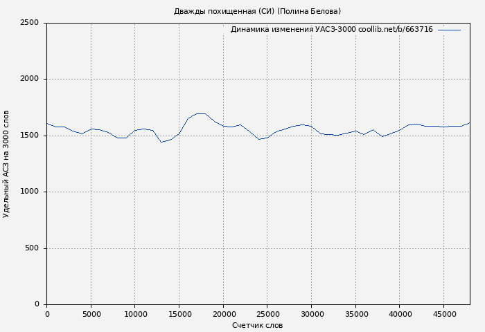 Удельный АСЗ-3000 книги № 663716: Дважды похищенная (СИ) (Полина Белова)