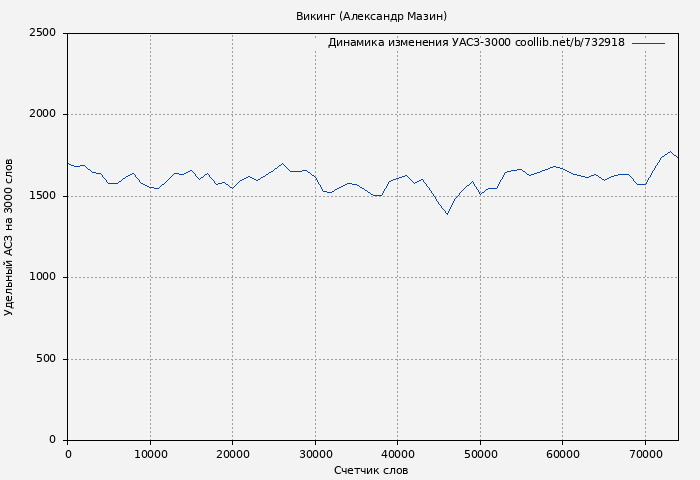 Удельный АСЗ-3000 книги № 732918: Викинг (Александр Мазин)