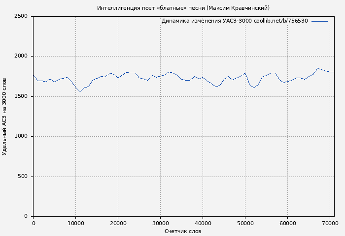 Удельный АСЗ-3000 книги № 756530: Интеллигенция поет «блатные» песни (Максим Кравчинский)