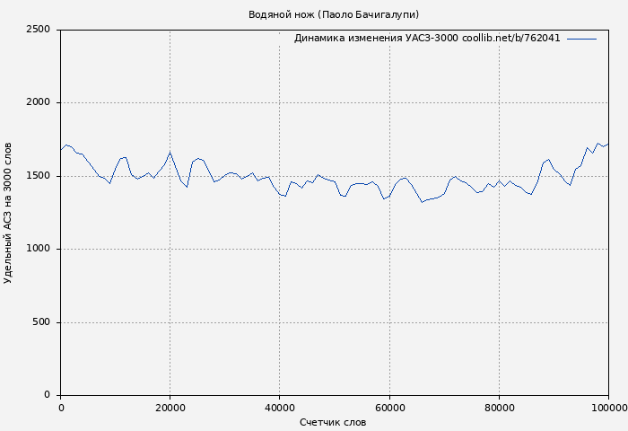 Удельный АСЗ-3000 книги № 762041: Водяной нож (Паоло Бачигалупи)