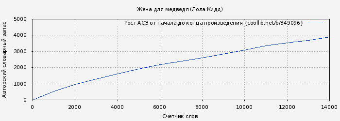 Рост АСЗ книги № 349096: Жена для медведя (Лола Кидд)