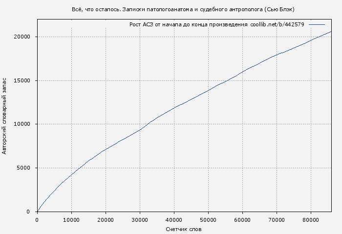 Рост АСЗ книги № 442579: Всё, что осталось. Записки патологоанатома и судебного антрополога (Сью Блэк)