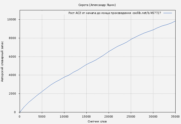 Рост АСЗ книги № 457727: Сирота (Александр Яшин)