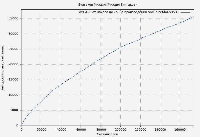 Рост АСЗ книги № 653538: Булгаков Михаил (Михаил Булгаков)