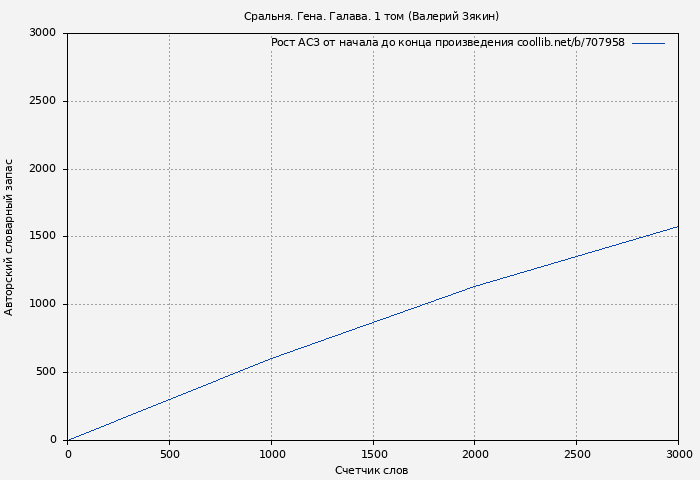 Рост АСЗ книги № 707958: Сральня. Гена. Галава. 1 том (Валерий Зякин)