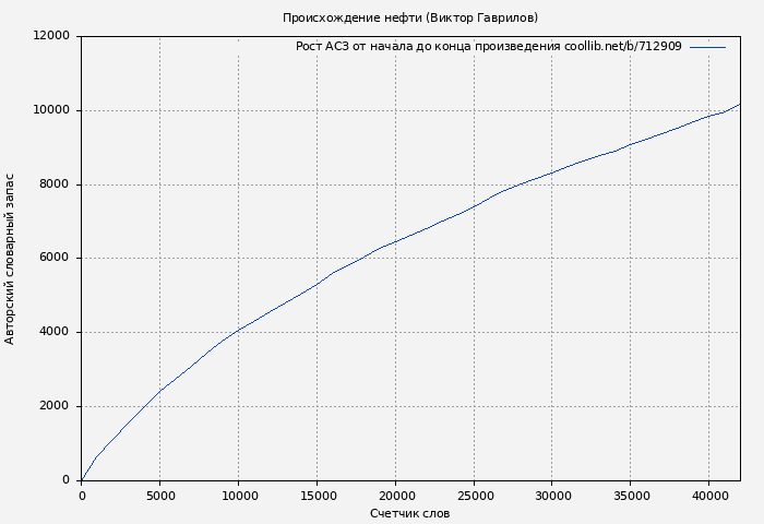 Рост АСЗ книги № 712909: Происхождение нефти (Виктор Гаврилов)