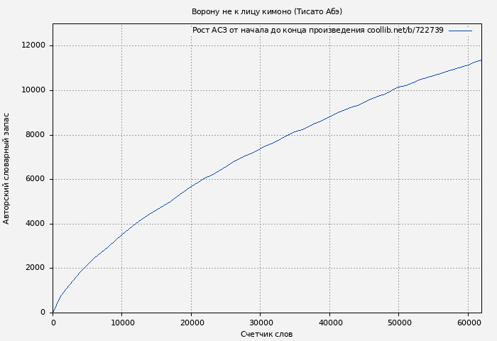 Рост АСЗ книги № 722739: Ворону не к лицу кимоно (Тисато Абэ)