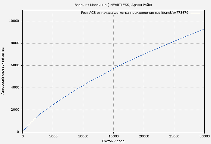 Рост АСЗ книги № 773679: Зверь из Маэлинна ( HEARTLESS)
