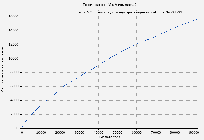 Рост АСЗ книги № 791723: Почти полночь (Дж Андрижески)