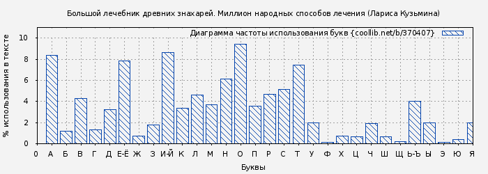 Диаграма использования букв книги № 370407: Большой лечебник древних знахарей. Миллион народных способов лечения (Лариса Кузьмина)