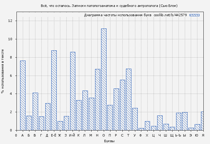 Диаграма использования букв книги № 442579: Всё, что осталось. Записки патологоанатома и судебного антрополога (Сью Блэк)