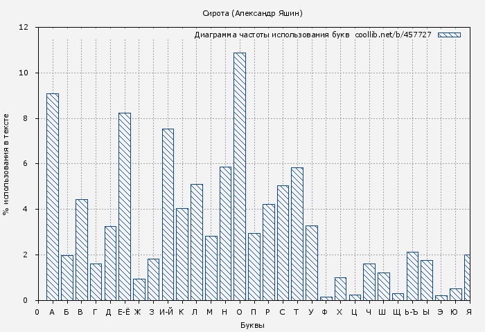 Диаграма использования букв книги № 457727: Сирота (Александр Яшин)