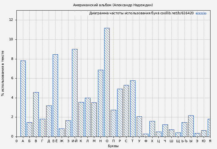 Диаграма использования букв книги № 616420: Американский альбом (Александр Надеждин)