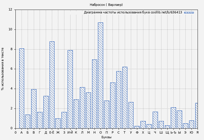 Диаграма использования букв книги № 636413: Набросок ( Варлаер)