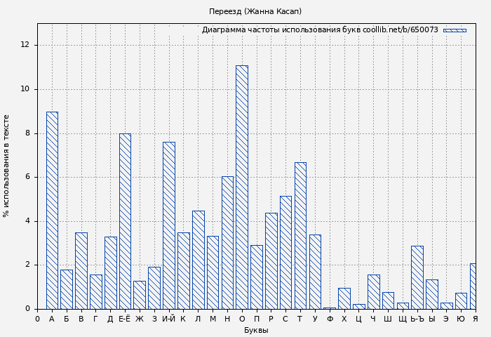 Диаграма использования букв книги № 650073: Переезд (Жанна Касап)