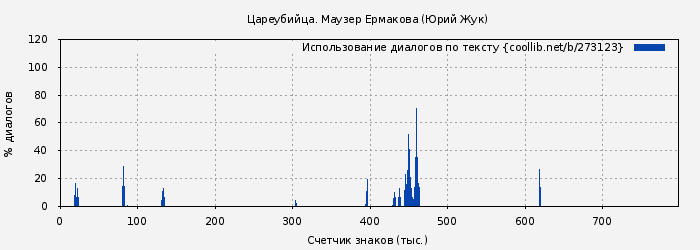 Использование диалогов по тексту книги № 273123: Цареубийца. Маузер Ермакова (Юрий Жук)