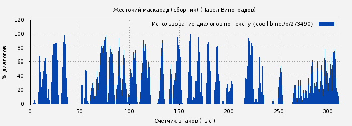 Использование диалогов по тексту книги № 273490: Жестокий маскарад (сборник) (Павел Виноградов)