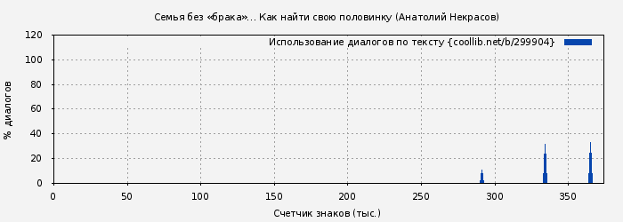 Использование диалогов по тексту книги № 299904: Семья без «брака»… Как найти свою половинку (Анатолий Некрасов)