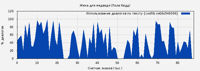 Использование диалогов по тексту книги № 349096: Жена для медведя (Лола Кидд)