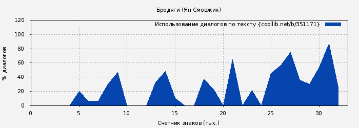 Использование диалогов по тексту книги № 351171: Бродяги (Ян Смовжик)