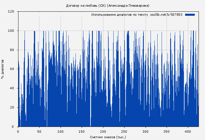 Использование диалогов по тексту книги № 507853: Договор на любовь (СИ) (Александра Пивоварова)
