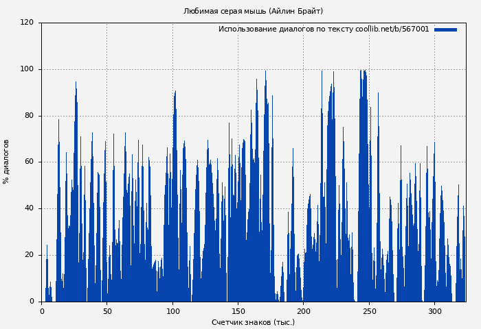 Использование диалогов по тексту книги № 567001: Любимая серая мышь (Айлин Брайт)