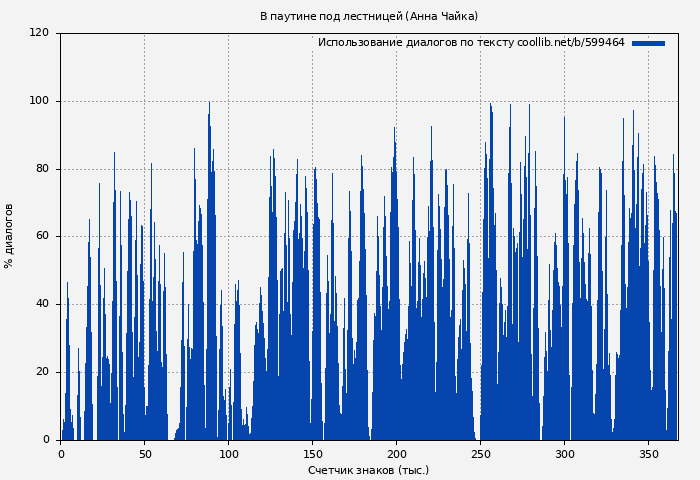 Использование диалогов по тексту книги № 599464: В паутине под лестницей (Анна Чайка)