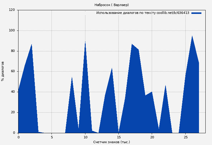 Использование диалогов по тексту книги № 636413: Набросок ( Варлаер)