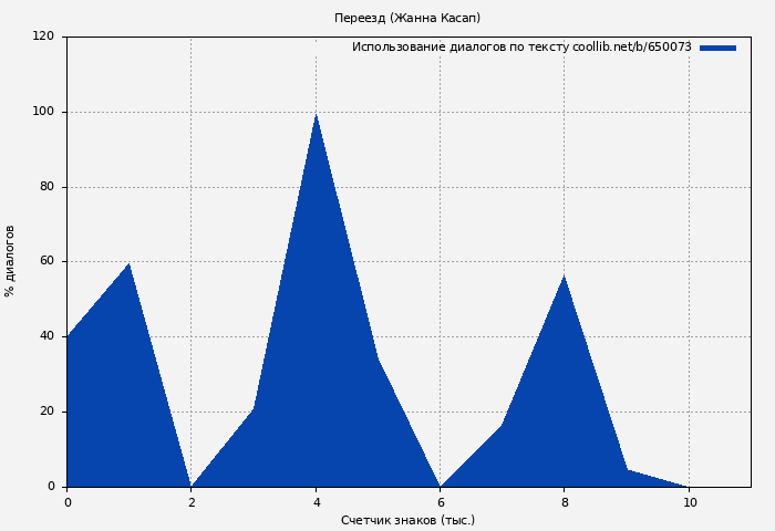 Использование диалогов по тексту книги № 650073: Переезд (Жанна Касап)