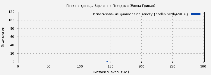 Использование диалогов по тексту книги № 69016: Парки и дворцы Берлина и Потсдама (Елена Грицак)